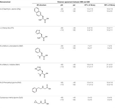 Computational Site Saturation Mutagenesis of Canonical and Non-Canonical Amino Acids to Probe Protein-Peptide Interactions